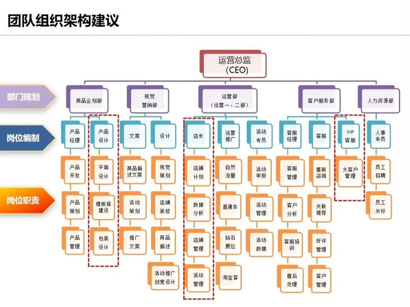 电子商务业务流程与组织架构 岗位职能划分解析