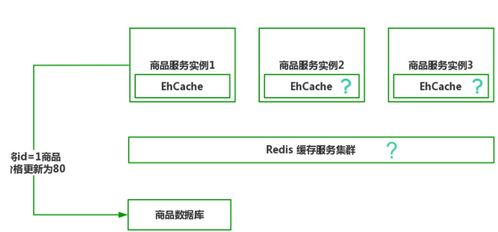 性能为王 微服务架构中基于Spring Cloud Alibaba的多级缓存设计策略